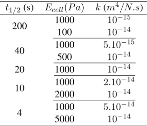 Table 2: Half-reduced time values for different parameters couples t 1/2 (s) E cell (P a) k (m 4 /N.s) 200 1000 10 −15 100 10 −14 40 1000 5.10 −15 500 10 −14 20 1000 10 −14 10 1000 2.10 −14 2000 10 −14 4 1000 5.10 −14 5000 10 −14