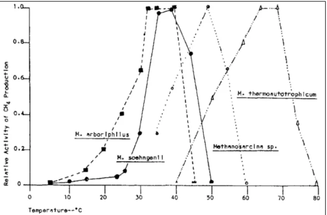 Figure 2.4 Taux de croissance des méthanogènes en fonction de la   température (Marchaim, 1992) 