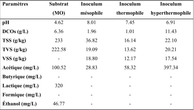 Tableau 3.1 Caractéristiques de la matière organique et des inocula 