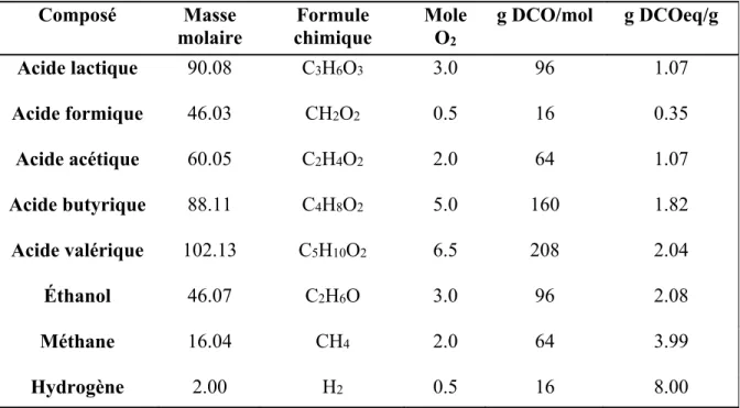 Tableau 3.3 Valeur théorique de la DCOeq des composés organiques, alcool et biogaz 