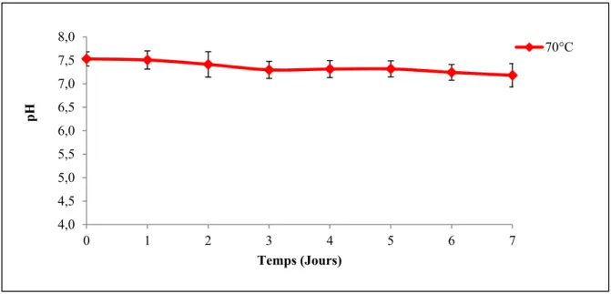 Figure 4.2 Évolution du pH dans le réacteur en présence d'inoculum hyperthermophile à  70°C 4,04,24,44,64,80123 4 5 6 7pHTemps (Jours)4,04,55,05,56,06,57,07,58,001234567pHTemps (Jours)70°C