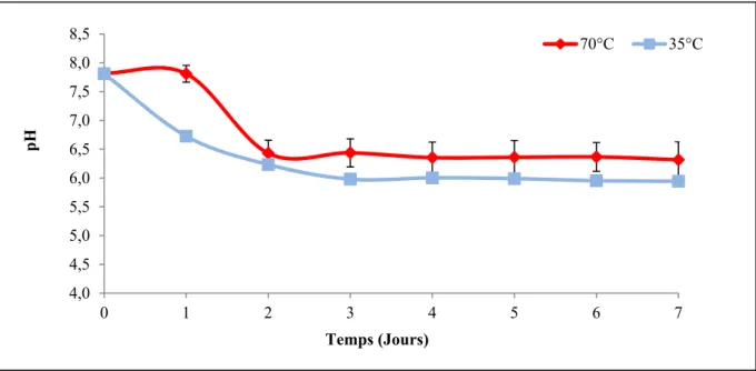 Figure 4.3 Évolution du pH dans le réacteur en présence d'inoculum mésophile à35 et 70°C  La Figure 4.4 illustre le suivi du pH pour la série en présence d’inoculum thermophile à 55 et  70°C
