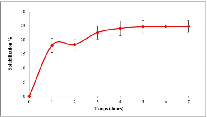 Figure 4.5 Degré de solubilisation de la matière particulaire dans le réacteur en absence  d’inoculum à 70°C 
