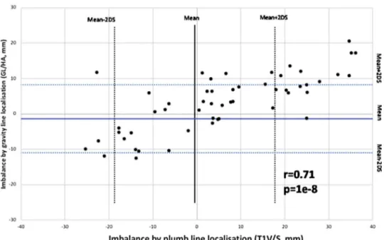 Fig. 4. Correlation between T1V/S and GL/HA in the population with scoliosis. The vertical and horizontal lines indicate the normal ranges determined in healthy controls.