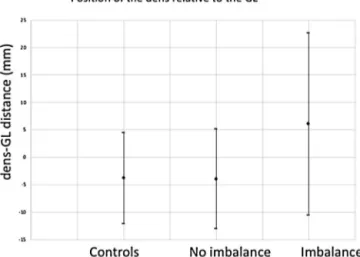 Fig. 6. Mean± SD distance between the dens and the gravity line. GL: gravity line.