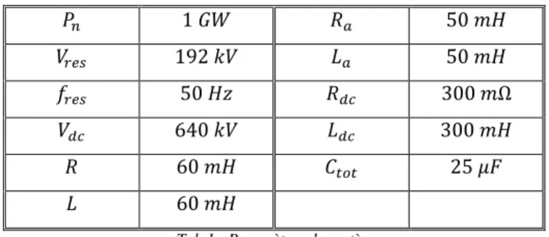 Fig. 10 : Les variables internes du convertisseur  