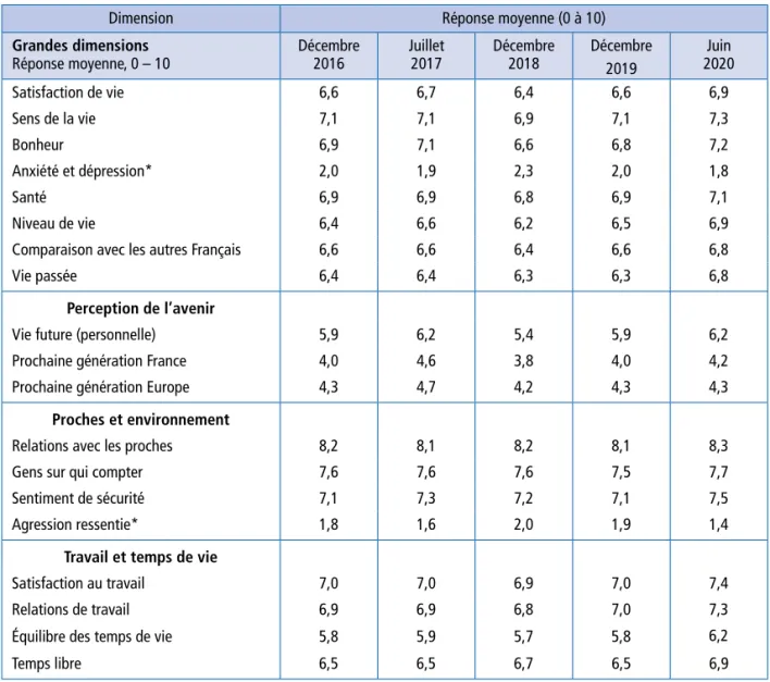 Tableau 2.1 – Nos indicateurs de bien-être subjectif.