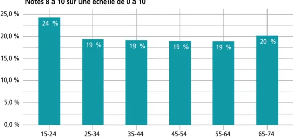 Fig. 3.2 – Un quart des jeunes a jugé le confinement très pénible.