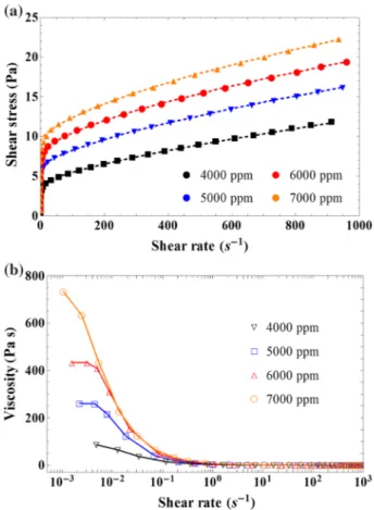 Fig. 3 a Rheograms for different polymer concentrations of the injected fluid. The symbols represent exper- exper-imental data, and dashed lines represent the fitted curves using the Herschel–Bulkley model