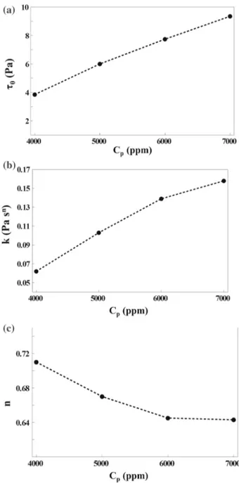 Fig. 4 a Yield stress τ 0 , b consistency k and c flow index n for each C p value