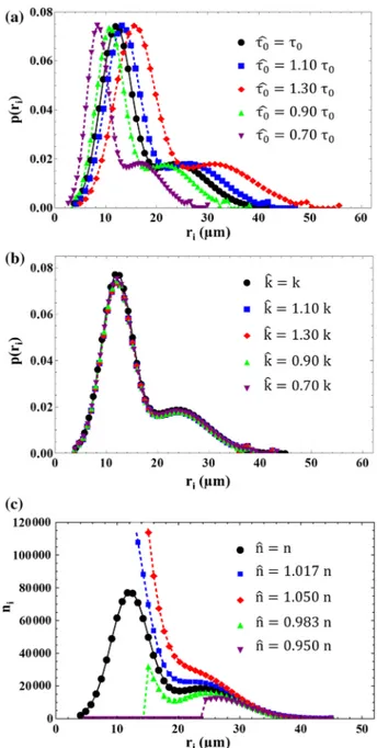 Fig. 5 PSDs obtained through application of YSM to the numerically generated ( Q i , ∇ P i ) data using erro- erro-neous input values of a τ 0 , b k and c n