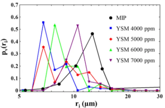 Fig. 8 Comparison between the PSD obtained with MIP (black symbols) and the PSDs obtained with YSM using different values of C p (blue, red, green and purple symbols)