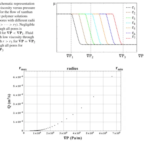 Fig. 1 Schematic representation of shear viscosity versus pressure gradient for the flow of xanthan gum-type polymer solutions through pores with different radii ( r 1 &gt; r 2 &gt; · · · &gt; r 7 ) 