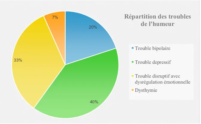 Figure  2:  Répartition  des  troubles  de  l’humeur  chez  les  sujets  ayant  une  ou  plusieurs  comorbidités  thymiques (N=12 sujets pour 15 diagnostics) 