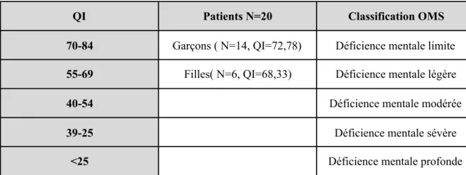 Tableau 2 : Inclusion des patients dans la classification de la déficience selon les critères de l’OMS 