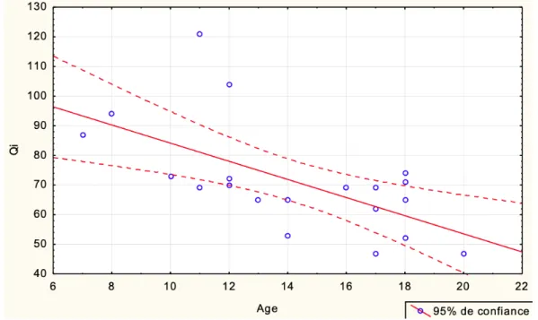 Figure 4 : Corrélation entre l’âge et le QI 
