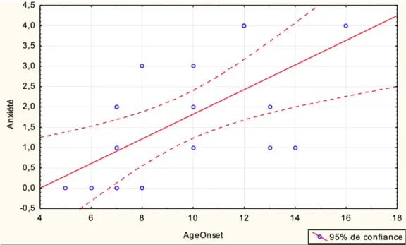 Figure 5 : Corrélation entre l’âge d’onset et les troubles anxieux TDAHAntécéd respi.Antécéd chirTroubles anxieux Troubles de l’humeur Troubles disruptifs TSATDAH10,20-0,170,130,24-0,35-0,06Antécédents respiratoires10,060,380,24-0,12-0,06Antécédents chirur