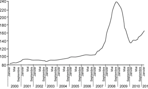 Figure 2. Indice des prix «Engrais et amendements» (Base 100 en 2005).