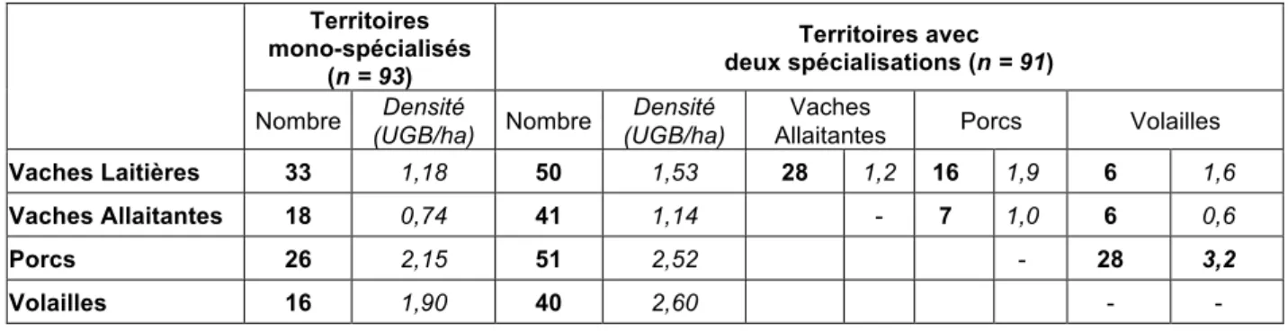 Tableau 6. Diversité des spécialisations dans le Top 200 des unités NUTS3 (UGB totales).