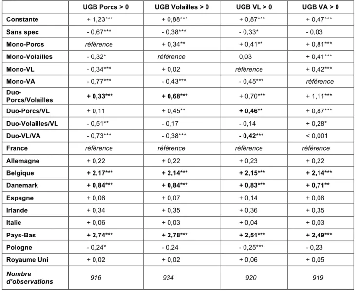 Tableau 7. Modèles explicatifs des densités animales exprimées en UGB/ha SAU à l’échelle NUTS3 et coefficients des différentes variables explicatives.