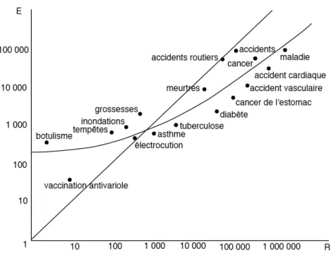 Figure 4. Déformation de l’amplitude des décès : en abscisse, nombres objectif de décès par an pour un  ensemble de causes