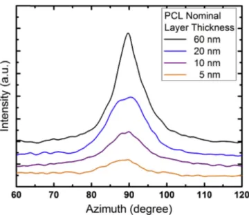 Fig. 9 showed the azimuthal plot of WAXS data at 2 q ¼ 17  representing the crystal orientation of PCL (110)