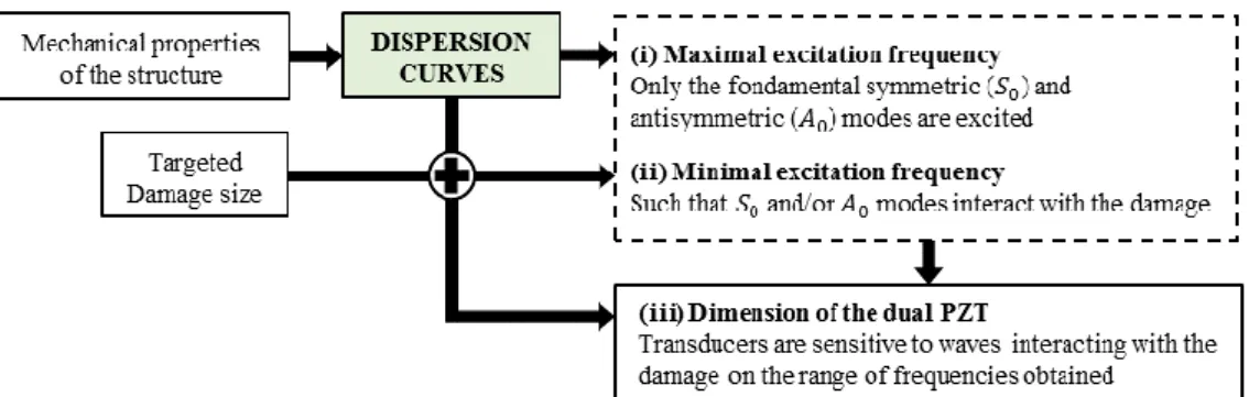 Figure 2 : Three steps followed in order to select the dual PZT dimensions and the excitation  frequency range