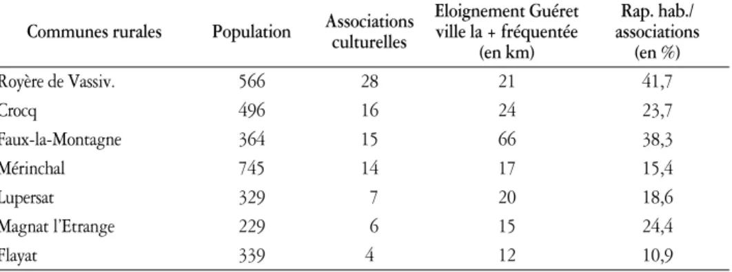 Tableau A2-3. Associations domiciliées dans les communes rurales (données 2008) Communes rurales Population Associations