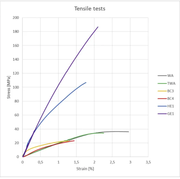 Fig. 5. Tensile test results obtained for the investigated materials.