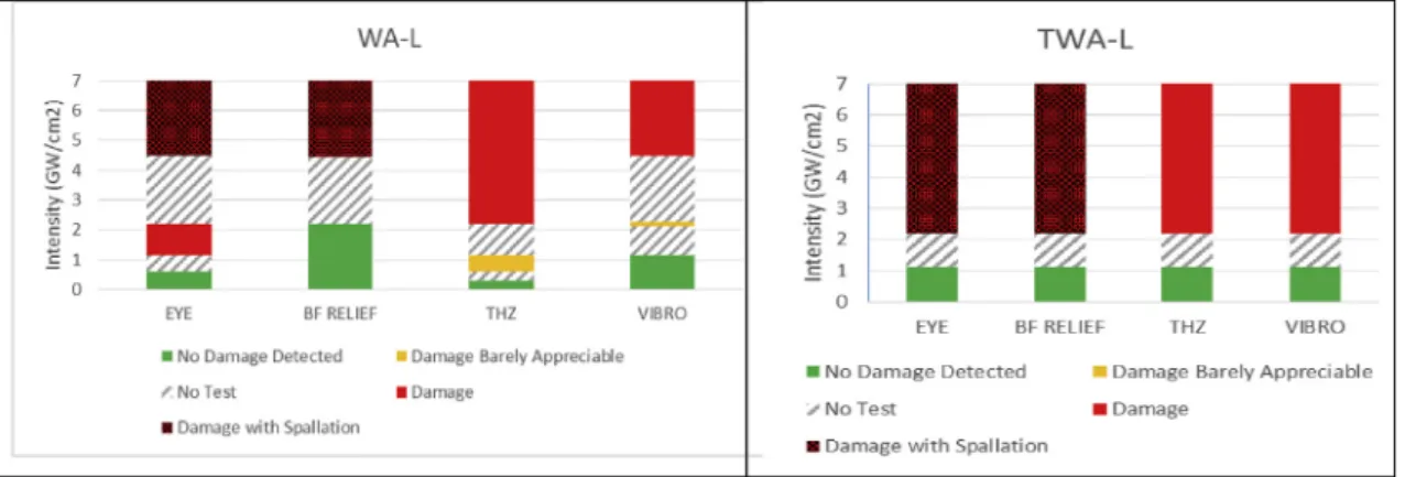 Fig. 18. Damage detection thresholds of WA-L and TWA-L samples.