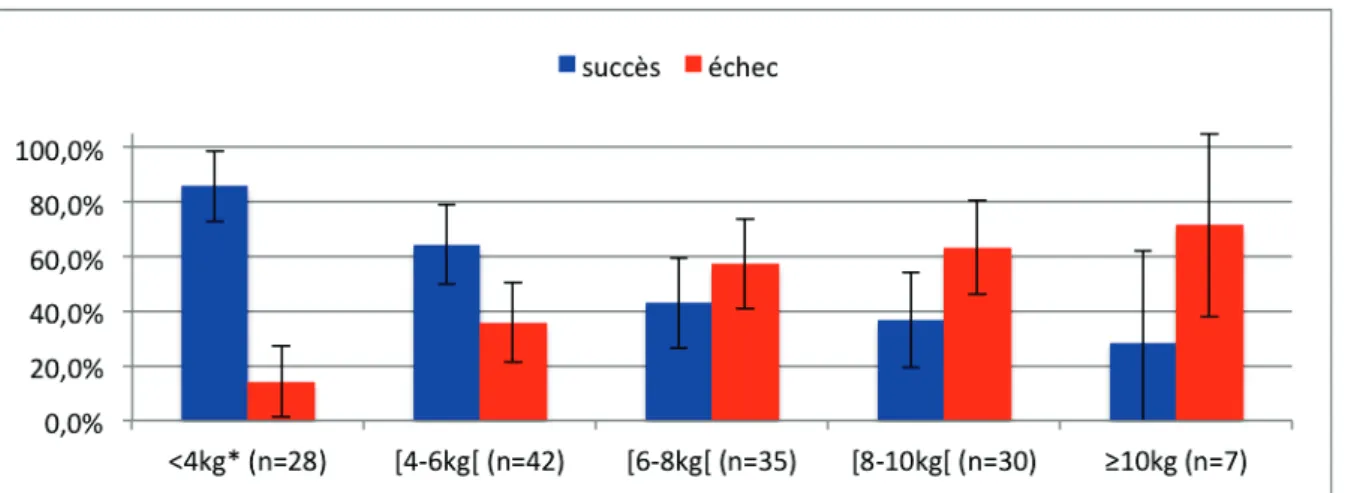Figure 3. Taux de réussite en fonction du poids  
