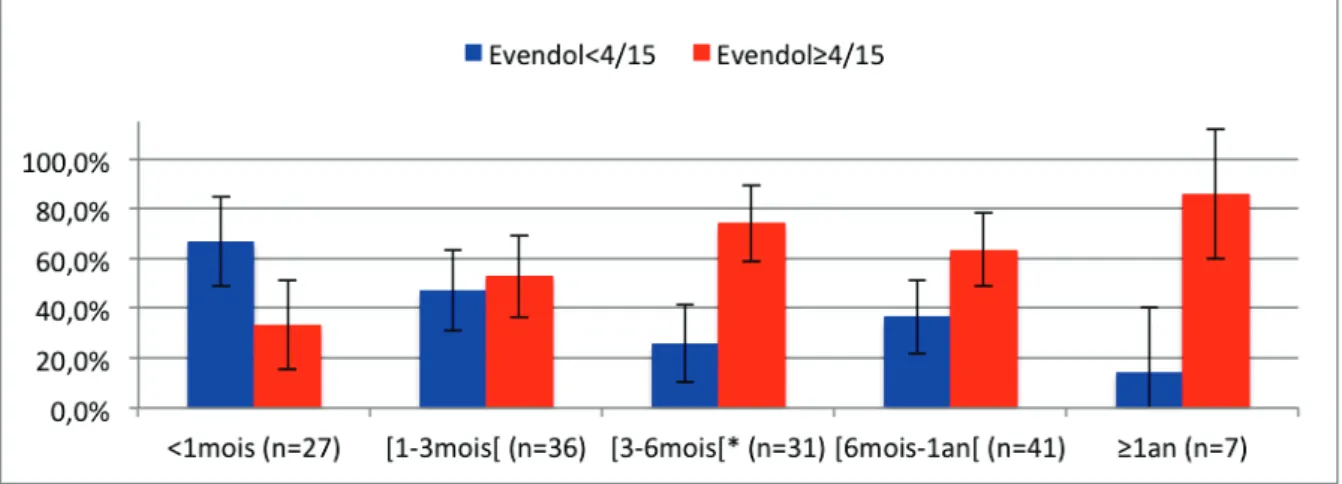 Figure 5. Score Evendol en fonction de l'âge 