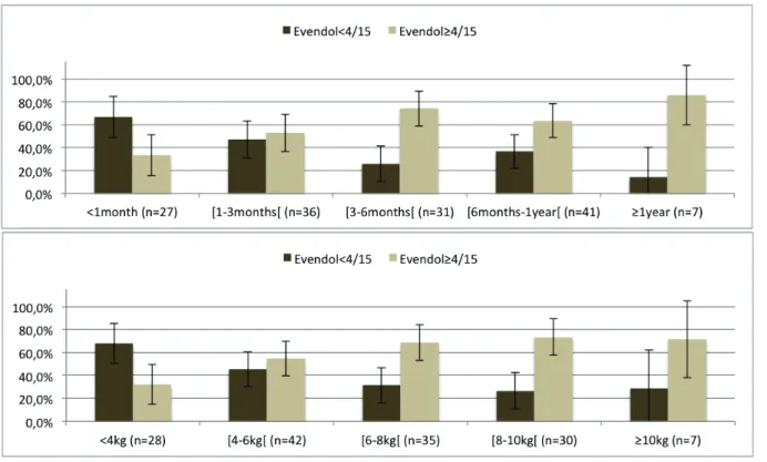 Figure 3. Evendol score by age in month (left graph) and weight in kilogram (right graph) 
