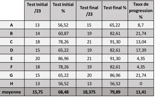 Tableau 3 : Résultats du test initial et final en valeurs absolues et pourcentages avec le taux  de progression des apprenants 