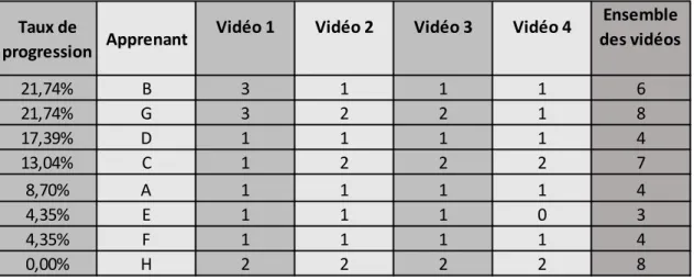 Tableau 4 : Classement des apprenants en fonction de leur taux de progression et des vidéos  