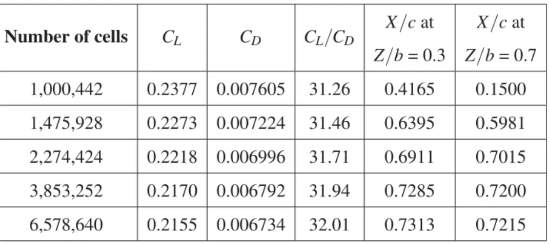 Table 2.1 Grid sensitivity results at α = 0 ◦ and Re = 1 . 0 × 10 6 Number of cells C L C D C L / C D X / c at Z / b = 0.3 X / c atZ/b = 0.7 1,000,442 0.2377 0.007605 31.26 0.4165 0.1500 1,475,928 0.2273 0.007224 31.46 0.6395 0.5981 2,274,424 0.2218 0.0069