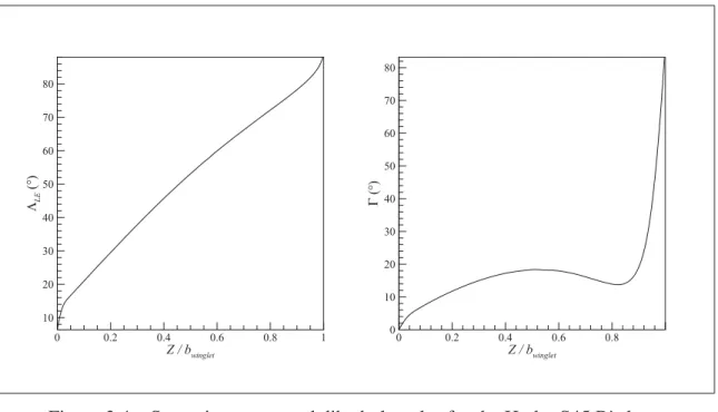 Figure 3.4 Spanwise sweep and dihedral angles for the Hydra S45 Bàalam winglet