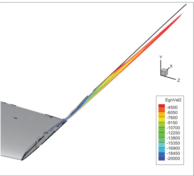 Figure 3.10 Contour of λ 2 near the wing tip at α = 0 ◦ and Re = 1.0x10 6