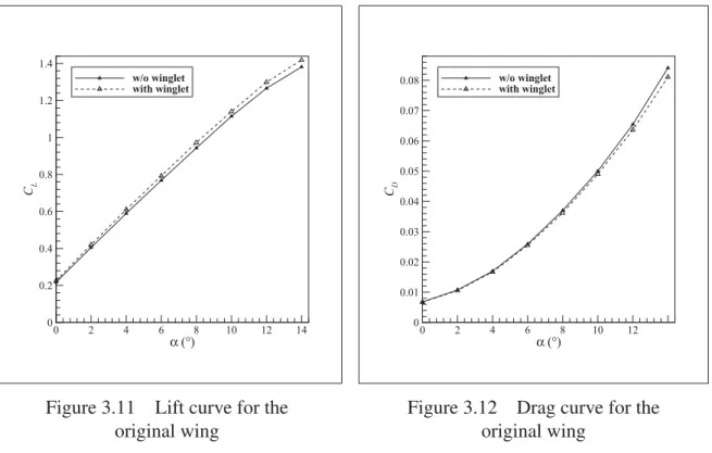 Figure 3.11 Lift curve for the original wing α  (°)CD0246 8 10 1200.010.020.030.040.050.060.070.08w/o wingletwith winglet