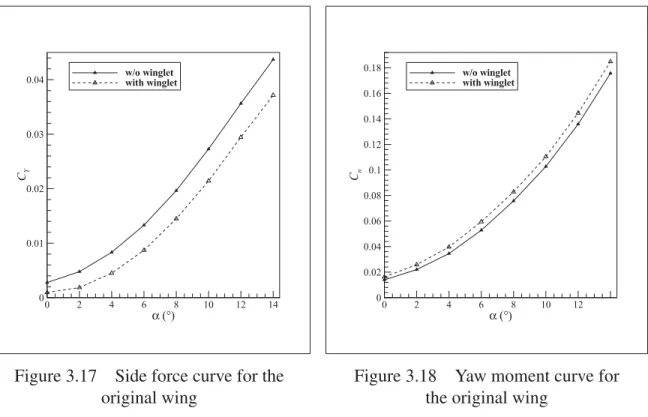 Figure 3.17 Side force curve for the original wing α  (°)Cn0246 8 10 1200.020.040.060.080.10.120.140.160.18w/o wingletwith winglet