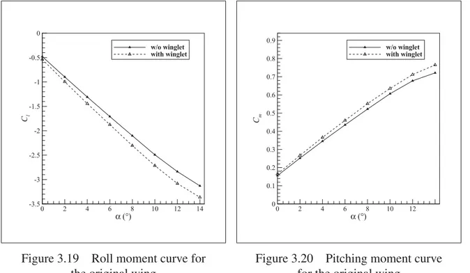 Figure 3.19 Roll moment curve for the original wing