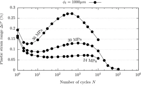 Figure 5: Evolution of ∆ p during cycling for φ l , for different stress amplitudes.