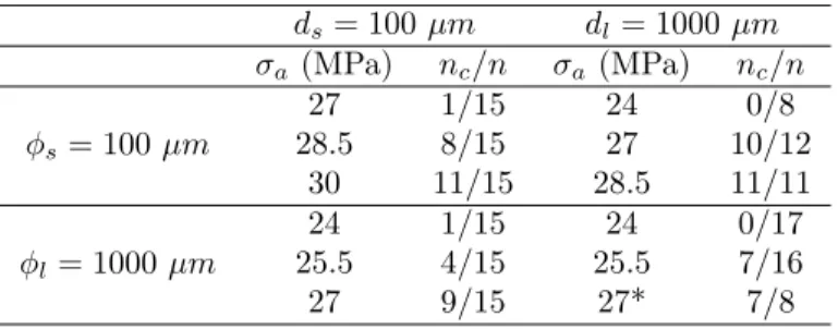 Table 2: Proportion of cracked defects for the four d − φ configurations (MLD and MSD specimens), for different stress amplitudes σ a 