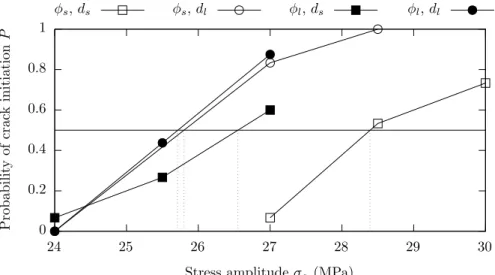 Figure 9: Probability P of crack initiation to the defect, for the different d − φ configurations (MLD and MSD specimens), as a function of the applied stress amplitude σ a .