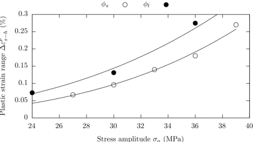 Figure 10: Evolution of ∆ε p s−h as a function of the stress amplitude σ a , for both microstruc- microstruc-tures.
