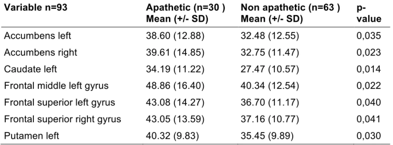 Table 2 – Intergroup comparisons : significant perfusion results  