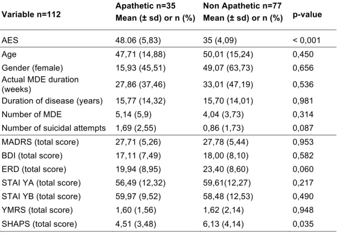 Table 3 – Intergroup comparisons : clinical results  