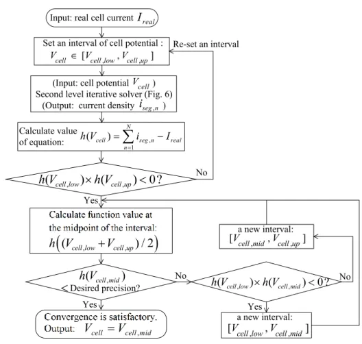 Fig. 5. Schematic diagram of the proposed iterative solver (the first level). 