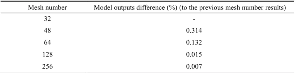 Table 1. Mesh Grid Independence Check for 2-D Model Outputs 