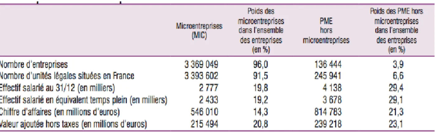 Tableau 1: Caractéristiques des PME en 2012 